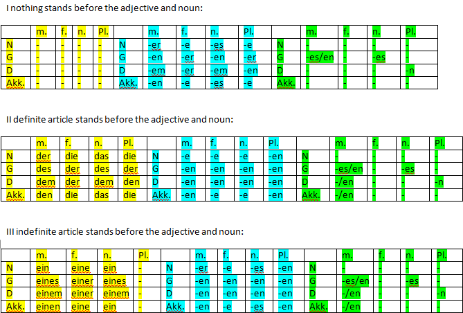 Adjective Declension In German German Language Workshop